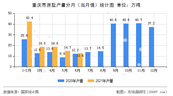 重庆市原盐产量分月（当月值）统计图