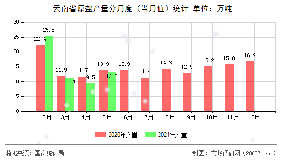 云南省原盐产量分月度（当月值）统计