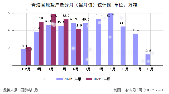 青海省原盐产量分月（当月值）统计图