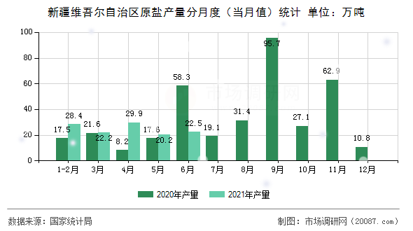 新疆维吾尔自治区原盐产量分月度（当月值）统计