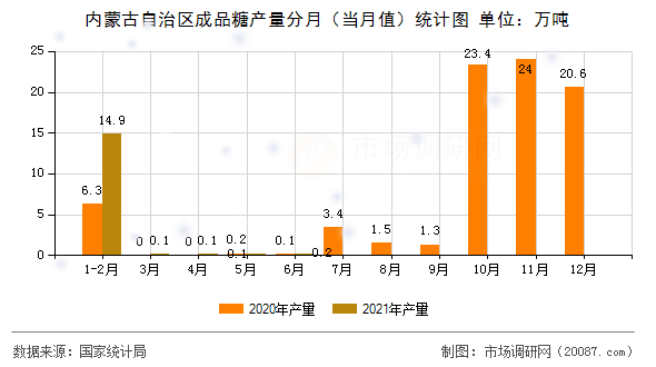 内蒙古自治区成品糖产量分月（当月值）统计图