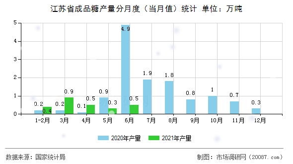 江苏省成品糖产量分月度（当月值）统计
