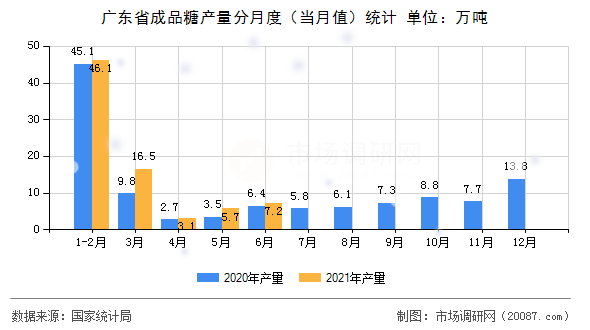 广东省成品糖产量分月度（当月值）统计