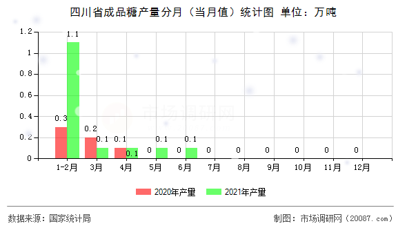 四川省成品糖产量分月（当月值）统计图