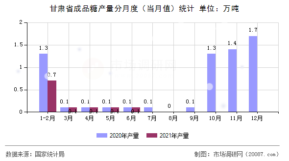 甘肃省成品糖产量分月度（当月值）统计