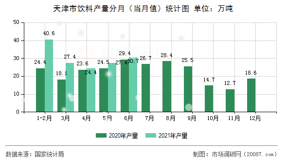 天津市饮料产量分月(当月值)统计图 天津市饮料产量分月(当月值)统计图