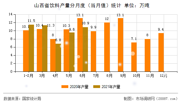 山西省饮料产量分月度（当月值）统计