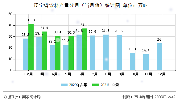 辽宁省饮料产量分月(当月值)统计图 辽宁省饮料产量分月(当月值)统计图