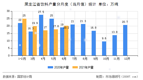 黑龙江省饮料产量分月度（当月值）统计