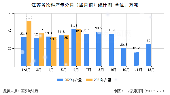 江苏省饮料产量分月（当月值）统计图