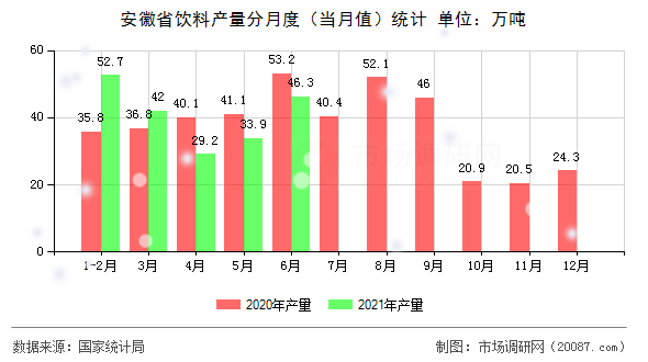 安徽省饮料产量分月度（当月值）统计