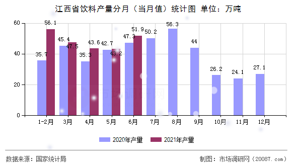 江西省饮料产量分月（当月值）统计图