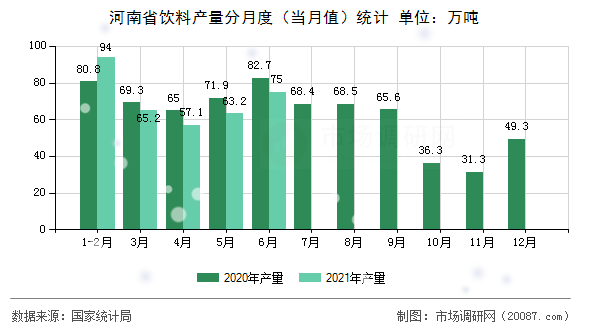 河南省饮料产量分月度(当月值)统计 河南省饮料产量分月度(当月值)统计