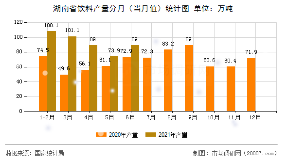 湖南省饮料产量分月（当月值）统计图