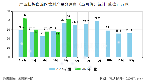 广西壮族自治区饮料产量分月度（当月值）统计