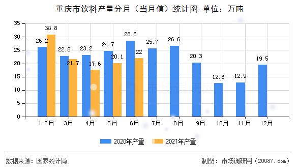 重庆市饮料产量分月（当月值）统计图