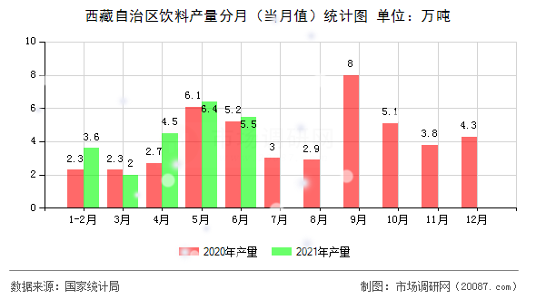 西藏自治区饮料产量分月（当月值）统计图