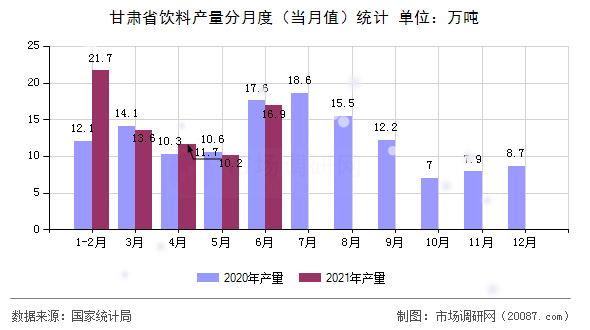 甘肃省饮料产量分月度（当月值）统计