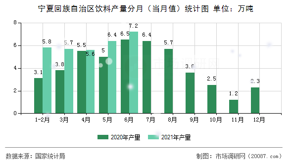 宁夏回族自治区饮料产量分月（当月值）统计图
