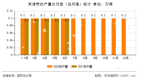 天津市纱产量分月度（当月值）统计