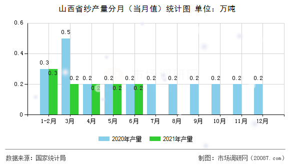 山西省纱产量分月(当月值)统计图 山西省纱产量分月(当月值)统计图