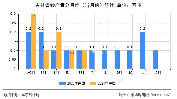 吉林省纱产量分月度（当月值）统计
