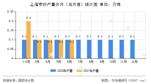 上海市纱产量分月（当月值）统计图