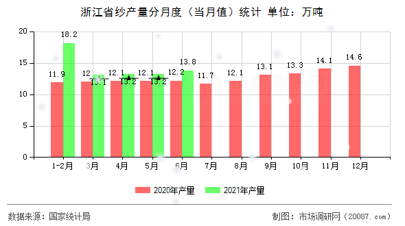 浙江省纱产量分月度(当月值)统计 浙江省纱产量分月度(当月值)统计