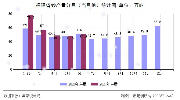 福建省纱产量分月（当月值）统计图