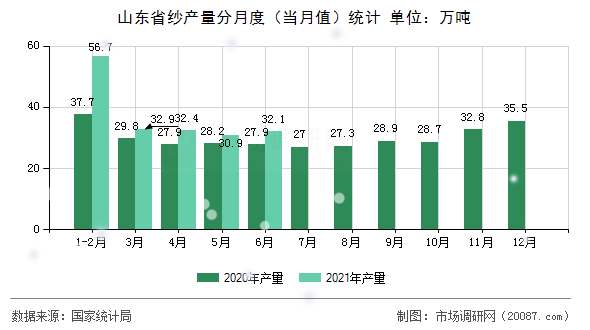 山东省纱产量分月度(当月值)统计 山东省纱产量分月度(当月值)统计