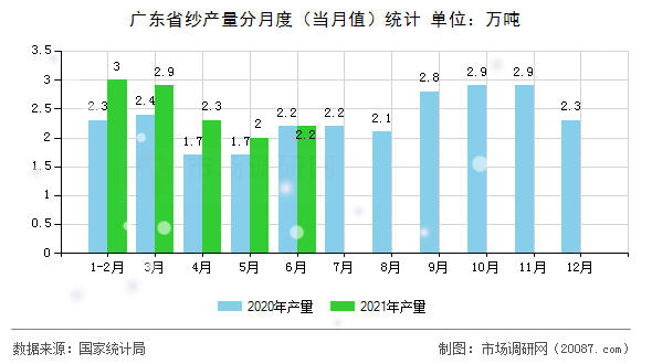 广东省纱产量分月度（当月值）统计
