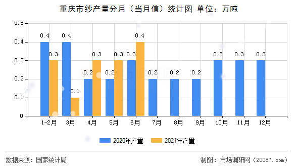 重庆市纱产量分月（当月值）统计图
