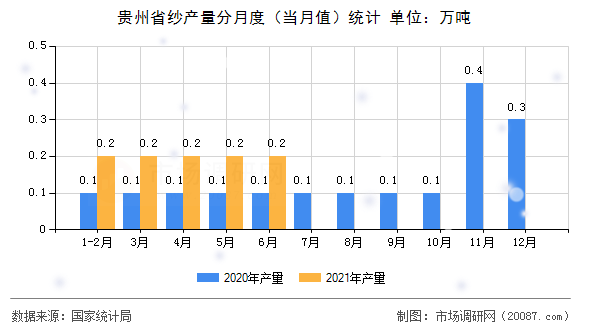 贵州省纱产量分月度（当月值）统计