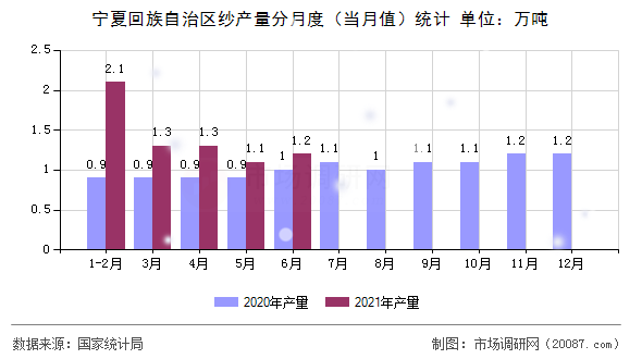 宁夏回族自治区纱产量分月度（当月值）统计