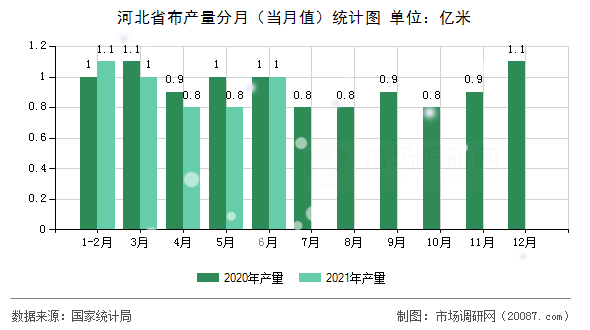 河北省布产量分月（当月值）统计图