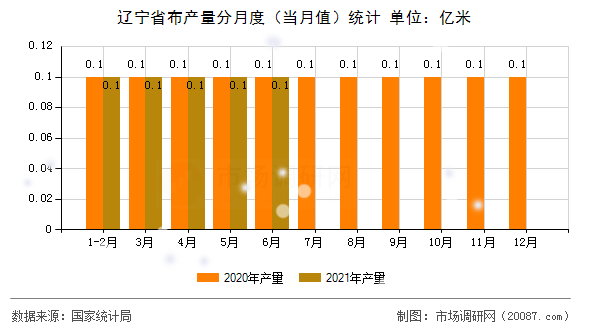 辽宁省布产量分月度（当月值）统计