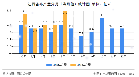 江西省布产量分月(当月值)统计图 江西省布产量分月(当月值)统计图