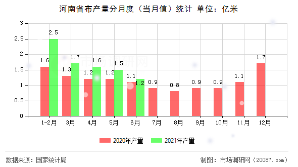 河南省布产量分月度（当月值）统计