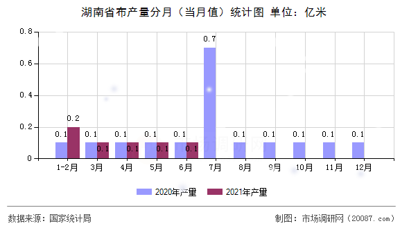 湖南省布产量分月（当月值）统计图