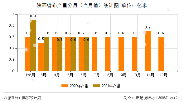 陕西省布产量分月(当月值)统计图 陕西省布产量分月(当月值)统计图