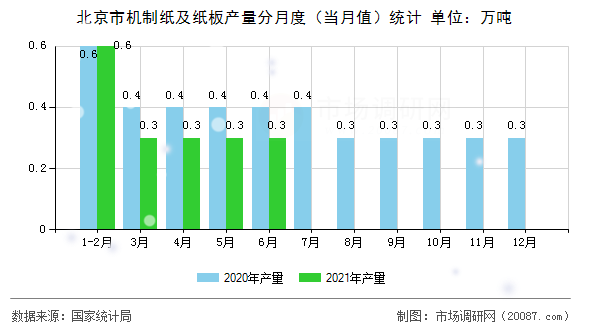 北京市机制纸及纸板产量分月度（当月值）统计