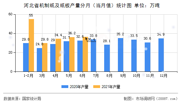 河北省机制纸及纸板产量分月(当月值)统计图 河北省机制纸及纸板产量分月(当月值)统计图