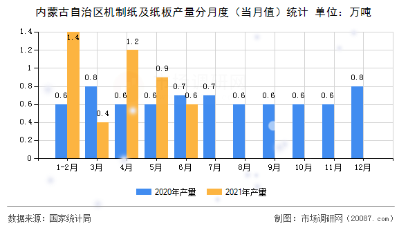 内蒙古自治区机制纸及纸板产量分月度（当月值）统计
