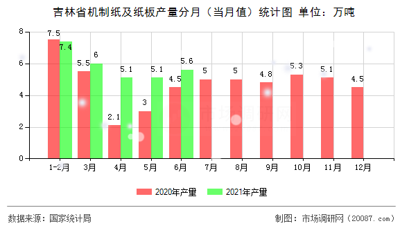 吉林省机制纸及纸板产量分月（当月值）统计图