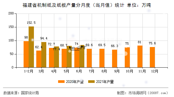 福建省机制纸及纸板产量分月度(当月值)统计 福建省机制纸及纸板产量分月度(当月值)统计
