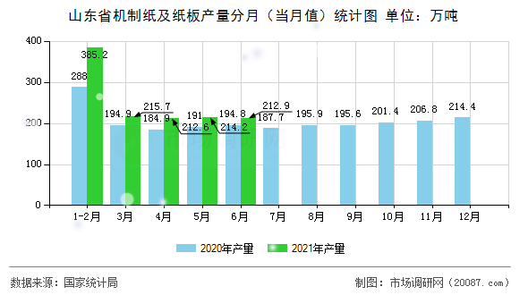 山东省机制纸及纸板产量分月(当月值)统计图 山东省机制纸及纸板产量分月(当月值)统计图