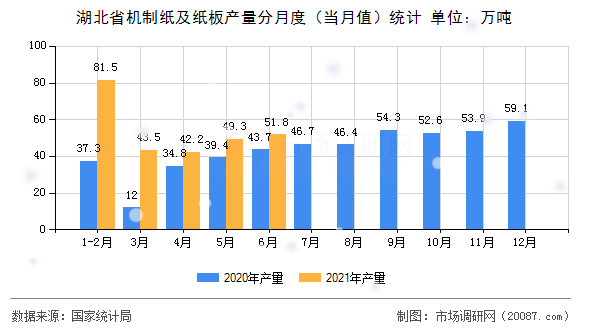 湖北省机制纸及纸板产量分月度（当月值）统计