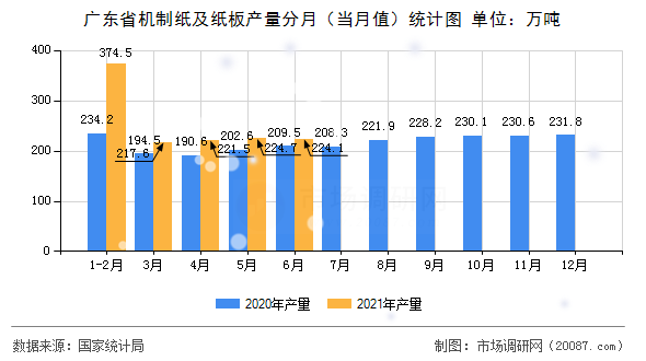 广东省机制纸及纸板产量分月（当月值）统计图