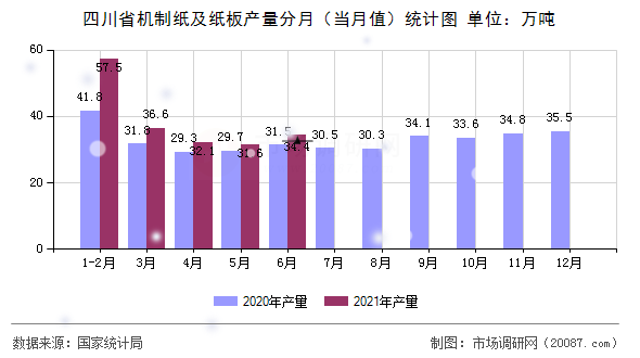 四川省机制纸及纸板产量分月(当月值)统计图 四川省机制纸及纸板产量分月(当月值)统计图