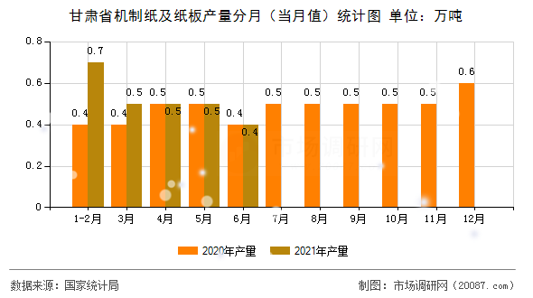 甘肃省机制纸及纸板产量分月（当月值）统计图